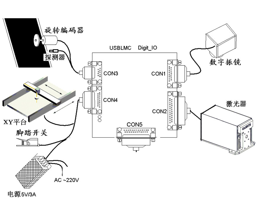 LMC2014-DIGIT-V4 数字卡典型连接方式